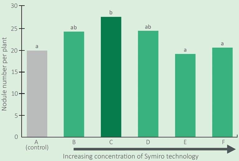 Graph showing how the increasing concentration of Symiro affects nodule number. 