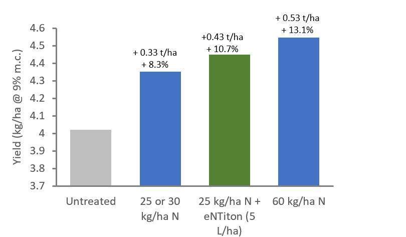 yield uplift of OSR when eNTiton is applied