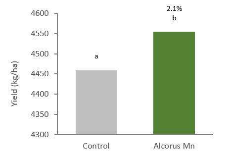 Soybean yield uplift graph when Alcorus is used
