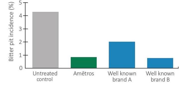 graph of bitter pit reduction on apples when ametros used