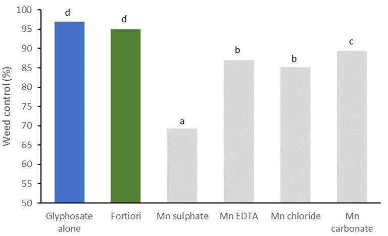 Graph showing Fortiori herbicide compatibility