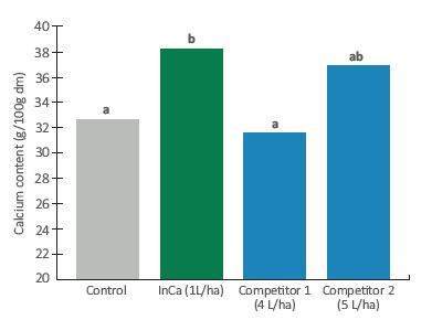 Graph of calcium content increase in brassica when InCa is applied