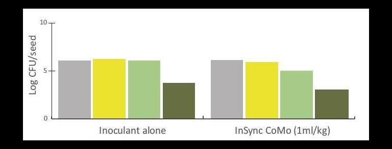 rhizobia survival graph when InSync CoMo applied