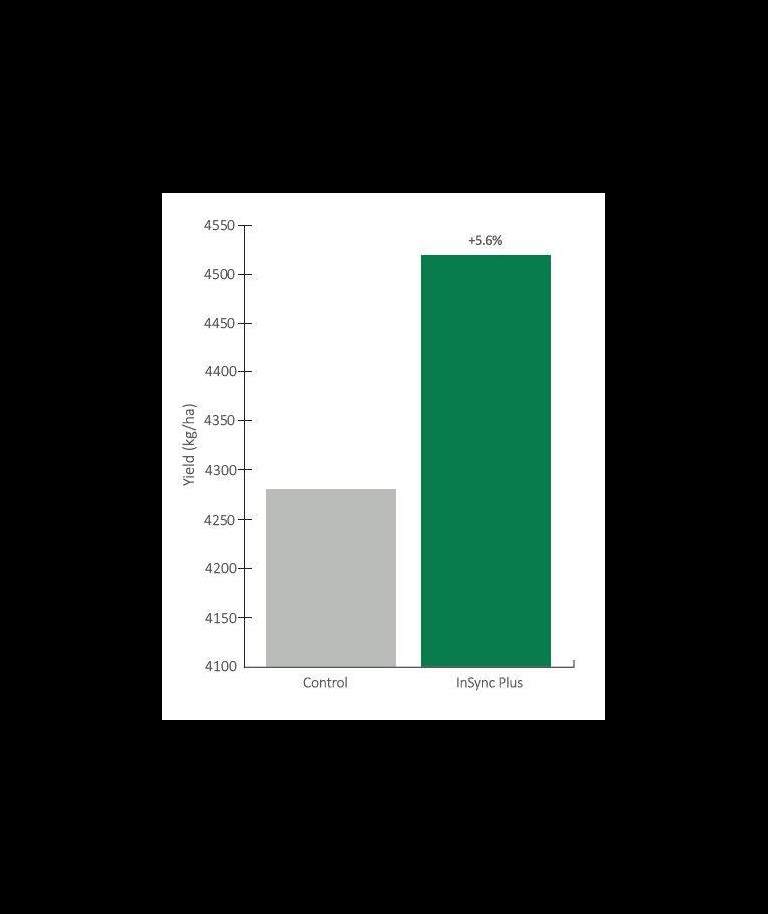 soybean yield uplift graph when insync plus applied