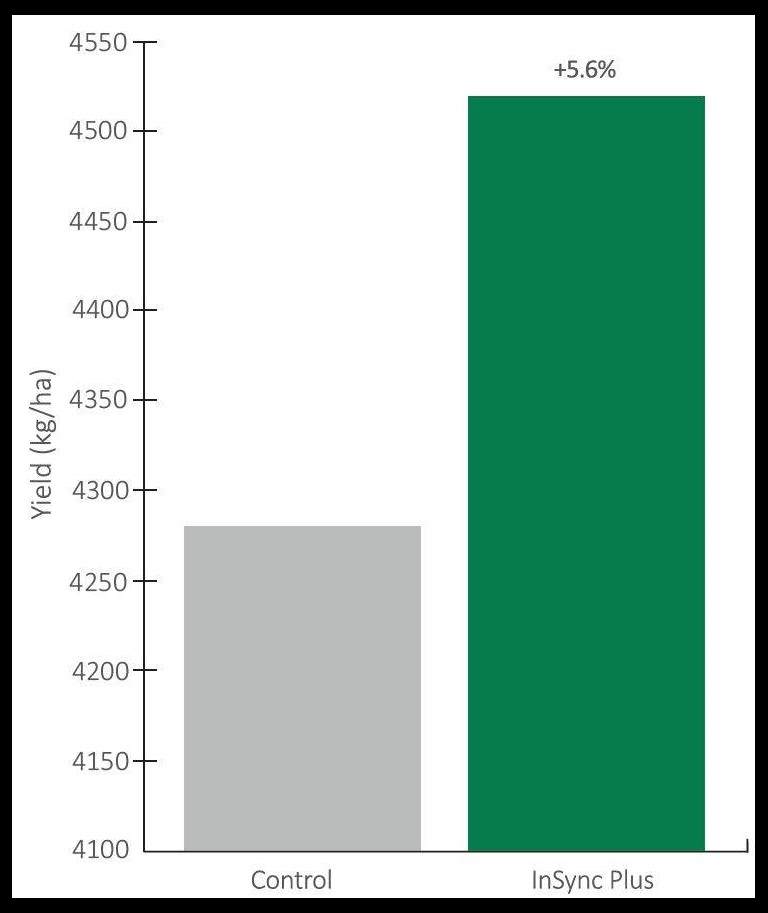 Graph showing increase in nodule number when Symiro yield uplift technology for seed is used