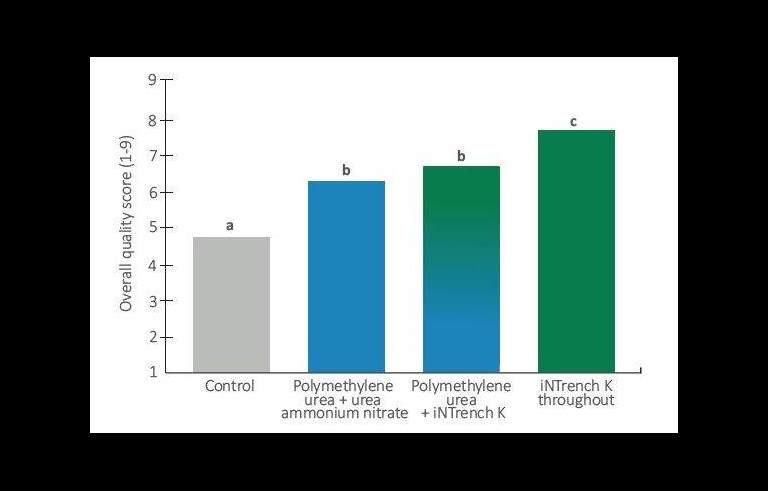 turf quality graph showing quality increase when iNTrench is applied