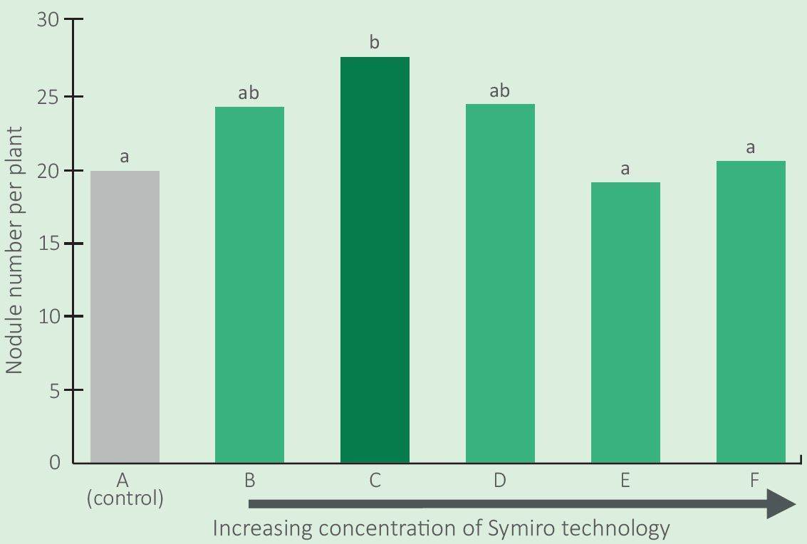 Graph showing how the increasing concentration of Symiro affects nodule number. 