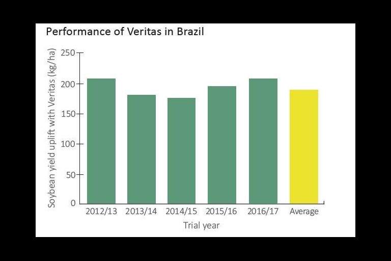 Yield uplift data of soybean when veritas is applied
